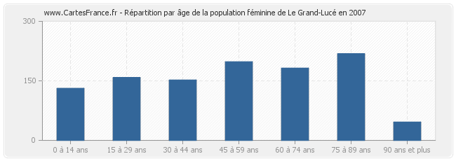 Répartition par âge de la population féminine de Le Grand-Lucé en 2007
